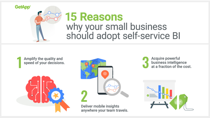 GetApp_CustServ's tweet photo. [Infographic] 15 reasons why your small business should adopt self-service #BI https://t.co/0ynJ7uteq4 #BusinessIntelligence https://t.co/Kb498rOOFB