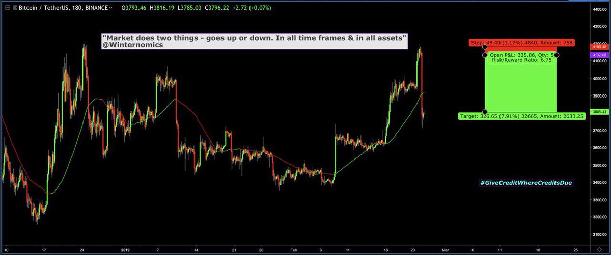 Eli23Upaya's tweet photo. @shadownomics @winternomics taught us โprice moves up or down, on all time frames & in all assetsโ ๐ค
Due to learning #Kazologic #Wavelogic ๐ #Entrylogic & removing #bias, we bank ๐ฐ๐ฐwhen market does what it does. ๐๐
One Weatherman 2 Rule Them All โ๏ธ๐ฎ๐ฏ๐ฒ
#WinterSoldiers
#NebulaRekt https://t.co/I2FW4yIFZs