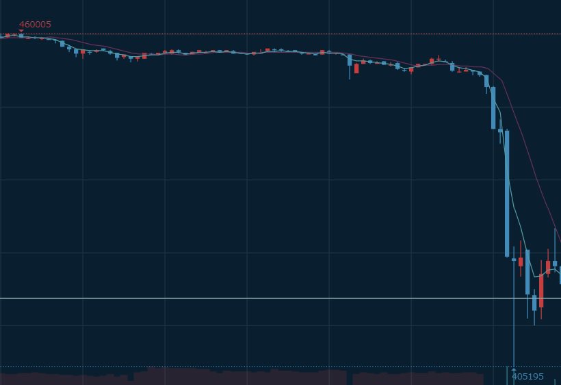 Akakoma__san_'s tweet image. ビットコイン、急落した(50万、60万も堅いと思ったけど…) #bitFryer
＊これでまた「仮想通貨は危険だから辞めろ」とかいう輩が出てくるんだろうなぁ。。。。