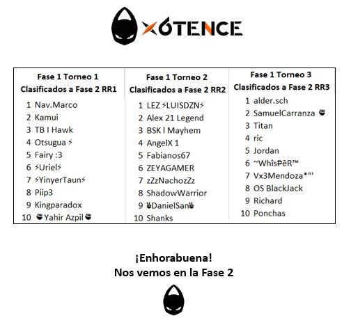 🔝 ¡TERMINA LA FASE 1 PARA LOS TRYOUTS CR!

Tenemos a los 30 clasificados para pasar a la Fase 2. ¡Tenemos la lista!
Estén atentos a las próximas indicaciones para nuestro próximo encuentro en Fase 2.

¡Enhorabuena chicos! 

#ConTodox6
#LetsGoAliens🧡👽