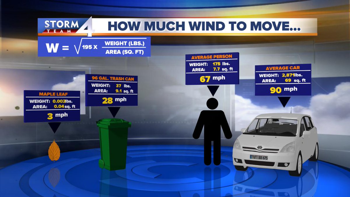 We've had 60mph wind gusts today - that's awful close to being able to move a person.  Major flex from Mother Nature today.