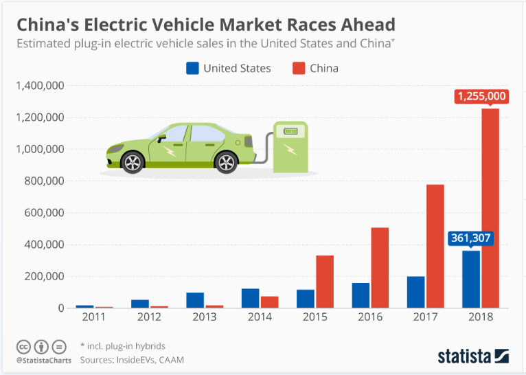 wef's tweet photo. China is winning the electric vehicle race https://t.co/qcs9DHgWCt #energy #technology https://t.co/nsWNy59aMk