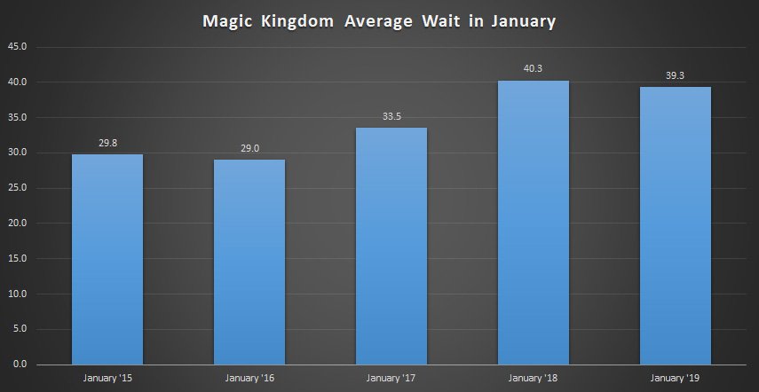 easywdw's tweet photo. The Curious Case of January Wait Times at Walt Disney World: WHY DO THEY KEEP GOING UP SO MUCH? Here are some ideas as I crazily wave my charts and graphs around at anyone that will look at them:

https://t.co/565aBZEDoX https://t.co/aj9FUdvTEs