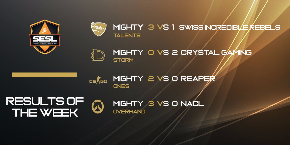Our match results of the week in the <a href="/esportsleaguech/">Swiss Esports League</a> 

<a href="/SwissIncRebels/">Swiss Incredible Rebels</a> 
<a href="/crystalgaming8/">CrystaL Gaming</a> 
Reaper from Team Helvetia
NACL

#hype #mightyesports