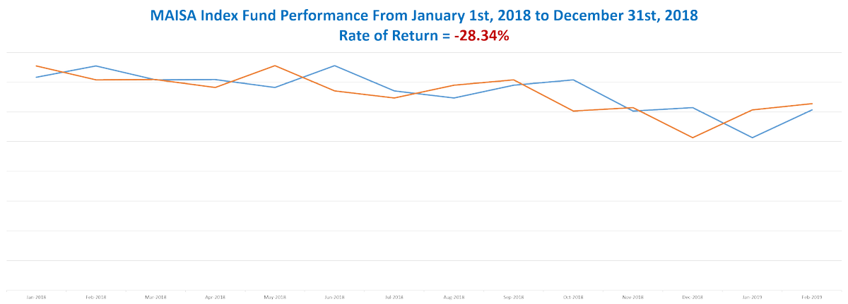 MaisaCorp's tweet photo. #MAISA #BiotechFund 2018 performance #Jan2018 to end #Dec2018:

#MAISA -28.35%. OUCH!    

vs. #WallStreet Biotech  

$XBI -15.45% 
$IBB -9.68% 
$XPH -15.81% 
$NBI -9.32% 
$FBT -0.29% 
$CNCR -20.61%  

Others: 
$SPY -6.34% 
#IXIC -4.25% 
#DOW -5.63% https://t.co/tWiSavgKtR