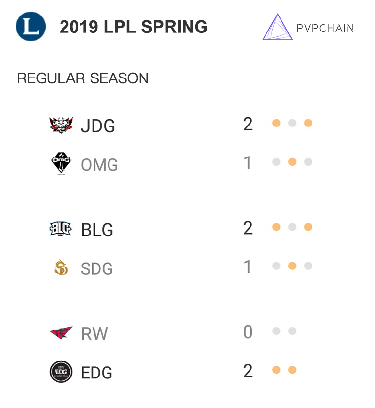 PVPCHAINIO's tweet photo. After Clearlove's returning, the familiar EDG comes back and contiues its winning streak. Clearlove gained the KDA of 12 (6/3/30) in 4 matches and totally controlled the pace of the games! #LPL #LeagueOfLegends https://t.co/1sK1MMk5fU