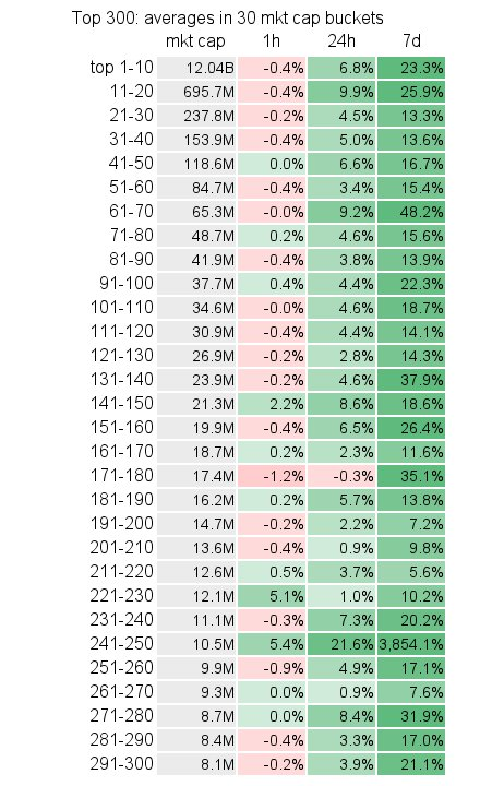 Gold_bits_coin's tweet photo. Top 101-200 avg 1h return: -0.0±2.2%; 33 up, 67 down
Best:
16.5% $GBC #GoldBitsCoin https://t.co/6E61RKSHOX