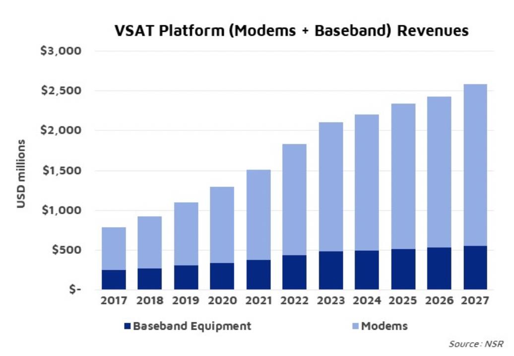 NSR_SatCom's tweet photo. Is Satcom (Ground Segment) Ready for 5G? - https://t.co/OAf4KMrHFy #NSRinsights #CSGS3 #TheBottomLine #5G @NSRPalerm https://t.co/KBVAPz0wEc