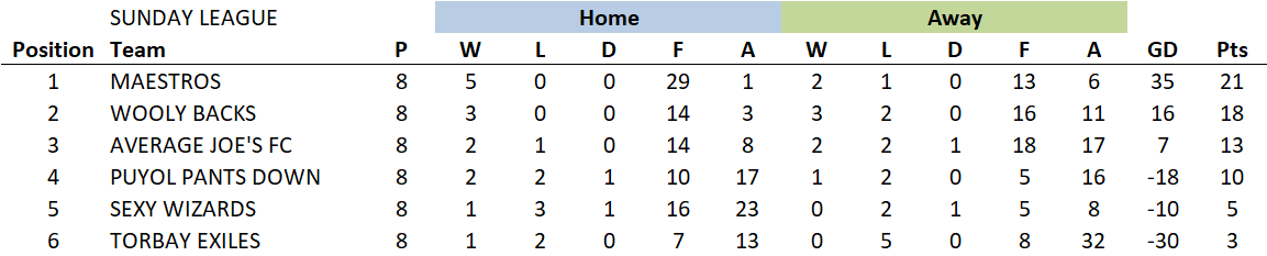 TLC7s's tweet photo. League Table 24/2/19 https://t.co/IzPeZYPWPl