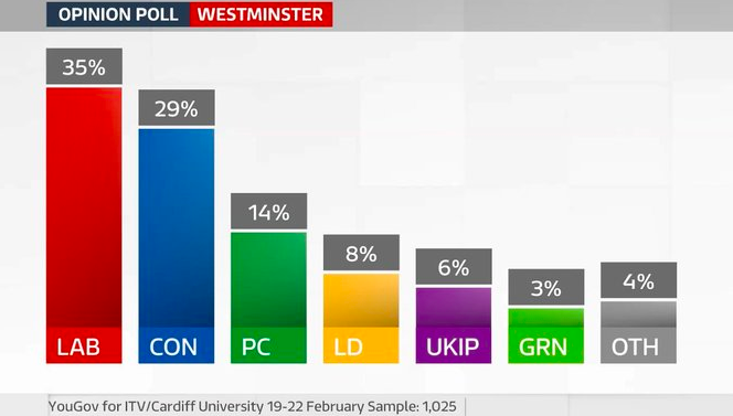 Labour lose significant support in Wales, poll shows bit.ly/2NsEpOZ