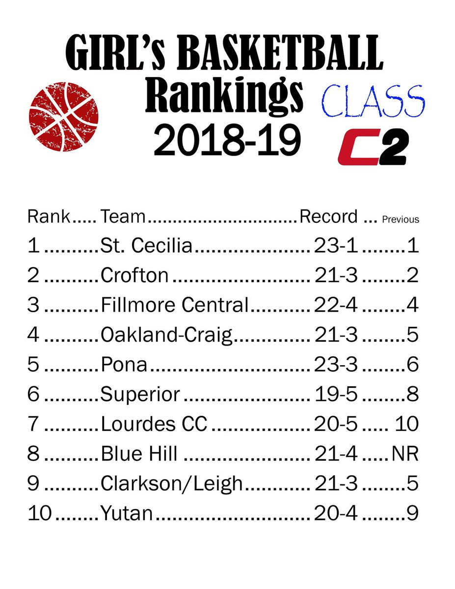 NEHSBBNEWS's tweet photo. WEEK 13 CLASS C2 Girls Basketball Rankings 🏀

Good luck to the top Girls teams that will be competing at State this week and good luck to the remaining Boys teams as they finish out district play. The best time of the year! #NEHSBBNEWS https://t.co/ZIknpwlyrY