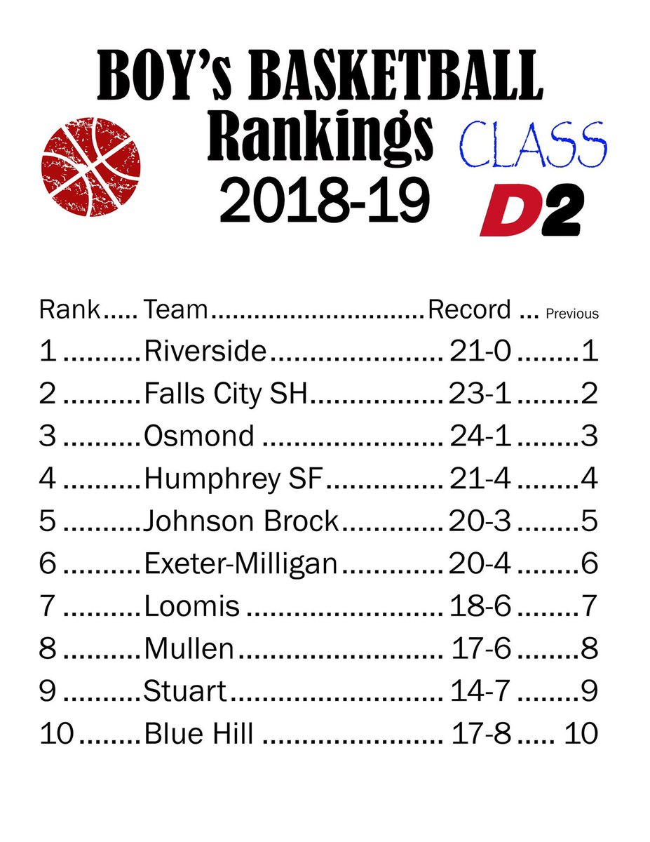 NEHSBBNEWS's tweet photo. WEEK 13 CLASS D2 Boys Basketball Rankings 🏀

Good luck to the top Girls teams that will be competing at State this week and good luck to the remaining Boys teams as they finish out district play. The best time of the year! #NEHSBBNEWS https://t.co/MjtcGgicJc