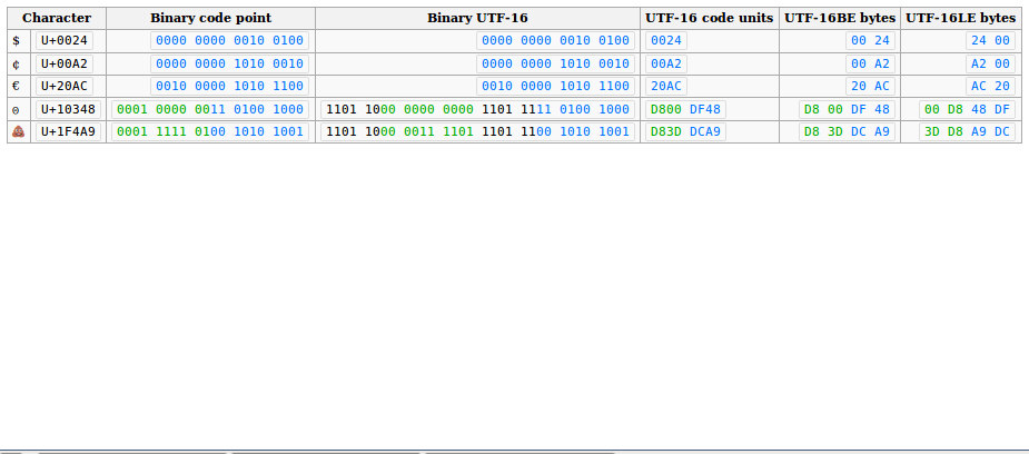 Fake Unicode Auf Twitter U 1f4a9 In Bit Binary Is 0001 1111 0100 1010 1001 You Subtract Ffff From That The Offset To Access Ffff Is Implicit 0000 1111 0100 1010