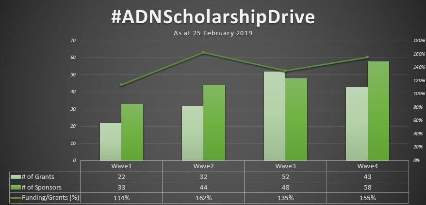 #ADNScholarshipDrive tweet media