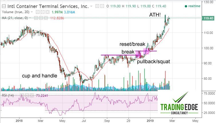 TradingEdgePH's tweet image. What Carried ICTSI (#ICT) To Its All-Time High? tradingedgeconsultancy.com/2019/02/carrie…