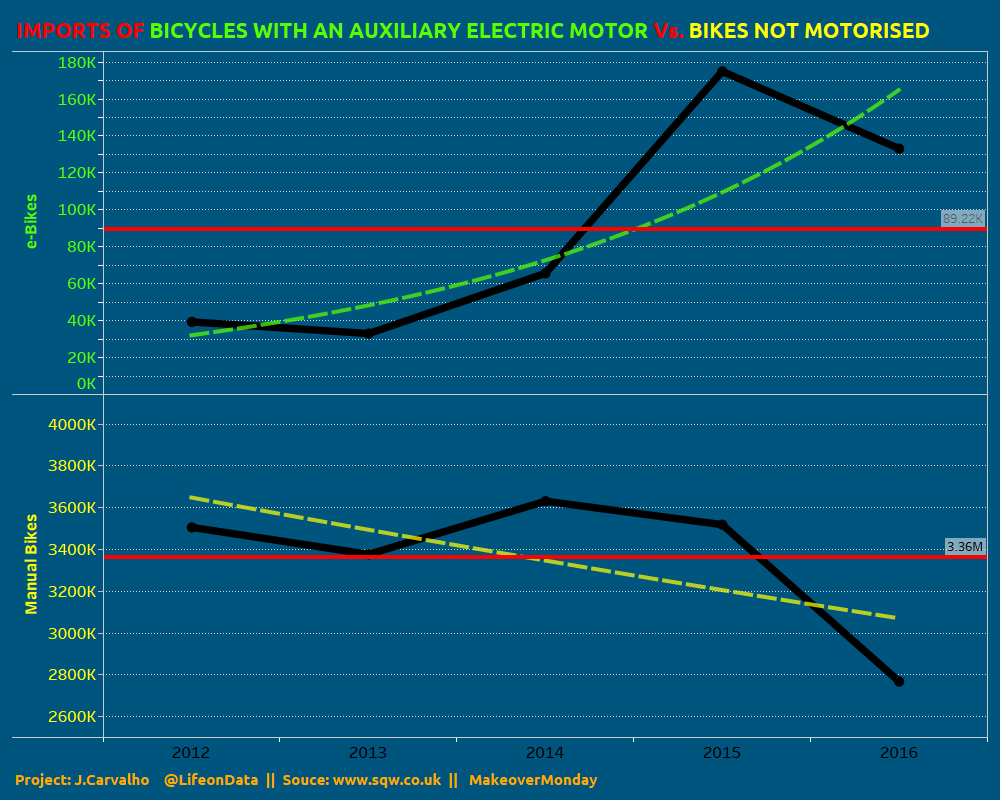 LifeonData's tweet photo. Viz for #MakeoverMonday week 9 2019

Imports of Manual Bike vs. Bicycles with an auxiliary electric motor.

https://t.co/fnDLY694p4

@VizWizBI @TriMyData https://t.co/ar6b447Zna