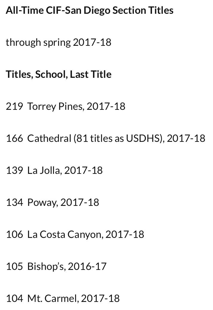 <a href="/costa1360/">Mike Costa</a> <a href="/leospeidel52/">Leopoldo Speidel</a> <a href="/b_surp/">Braden Surprenant</a> <a href="/cchsloslocos/">Los Locos</a> Cathedral has the 2nd most <a href="/cifsds/">CIF-SDS</a> titles but its a distant 2nd to <a href="/TorreyPinesHS/">Torrey Pines HS</a> 
Cathedral is 53 titles away from Torrey Pines

The Falcons have lapped every school but Cathedral, La Jolla and Poway

Torrey Pines is the gold standard of <a href="/cifsds/">CIF-SDS</a> titles