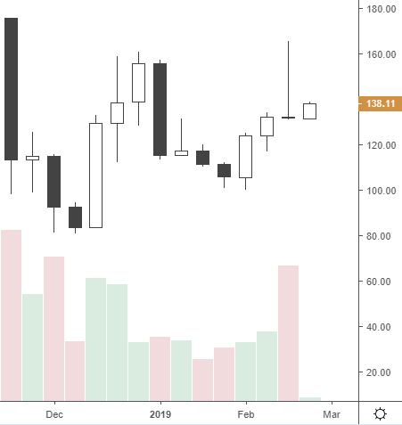 SatoshiMushroom's tweet photo. @tradingroomapp weekly $ETH closed as gravestone doji candle with high red volume, bear clearly still in control. something bulls need to keep in mind.. https://t.co/3A15ejoTdC