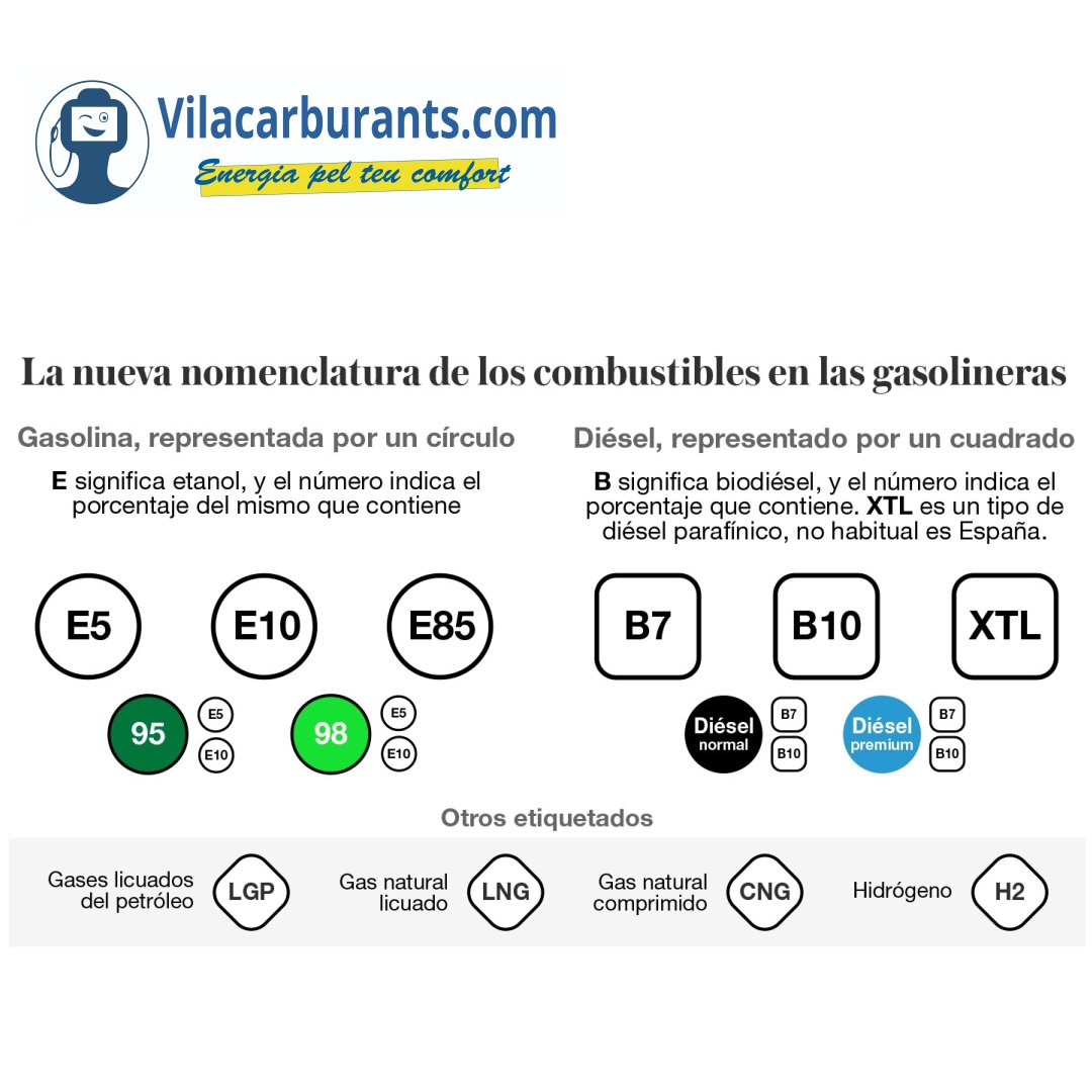 vilacarburants's tweet photo. Nuevo etiquetado de #carburantes: lo imprescindible que tienes que saber👇
https://t.co/DCOXXPoPIc
#Vilacarburants #GasolinerasBarcelona #EstacionesdeServicio #EstacioServeiSantFost #CanZamOil #AreaSantFost #CepsaForum #gasoilcalefaccion #gasolina #gasolineraslowcost #calefaccio https://t.co/8BgECzNnTf