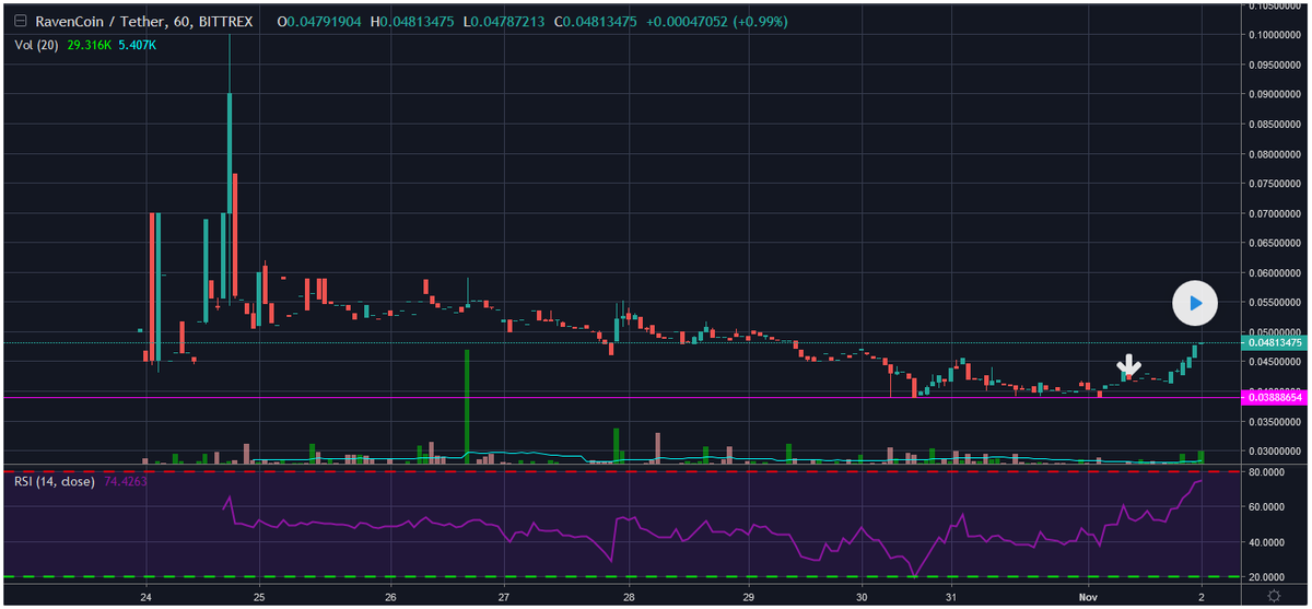 johnnykline20's tweet image. Bittrex new alt breakout! looking for feedback 
#TrendAnalysis #BeyondTechnicalAnalysis #ChartPatterns #Cryptocurrency #RVNBTC #altcoin #Bitcoin #ripple #BTCUSD #xrpusd  #Tether