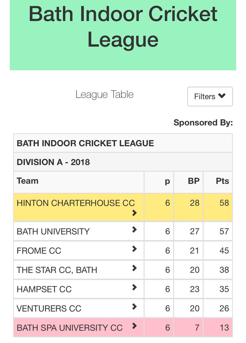 Congrats to our Indoor League team, League winners by just 1 point!! #GoodWorkChaps Well done to Bath Uni too.