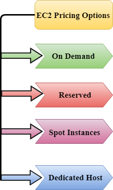 javatpoint1's tweet image. Amazon Web Service EC2- Simple Cloud Hosting
Amazon EC2 is a web service that provides resizable compute capacity in the cloud.

bit.ly/AWS-EC2
#EC2
#EC2_Pricing_Options
#Reserved