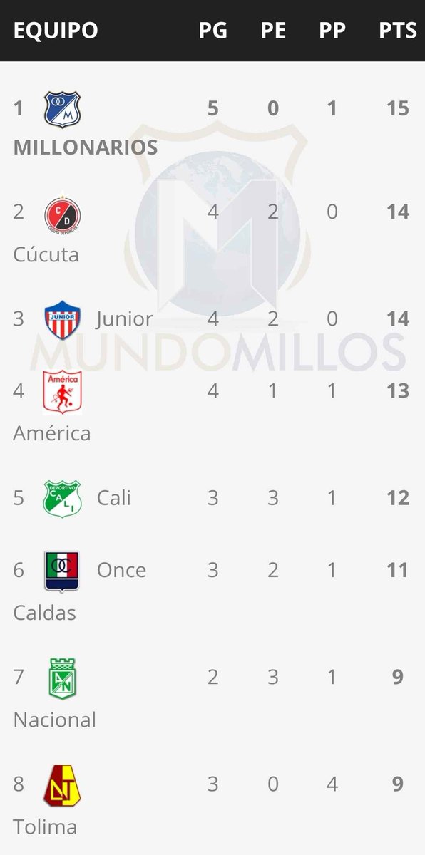 MundoMillos's tweet photo. #FelizLunes, Embajadores. 
@MillosFCoficial amanece en el lugar que debe estar siempre, todos los días, todas las semanas, todos los años: líder del campeonato, el equipo con más victorias, la tercera mejor diferencia de gol y la segunda valla menos vencida transcurridas 6 fechas https://t.co/rWxYR2nF6U