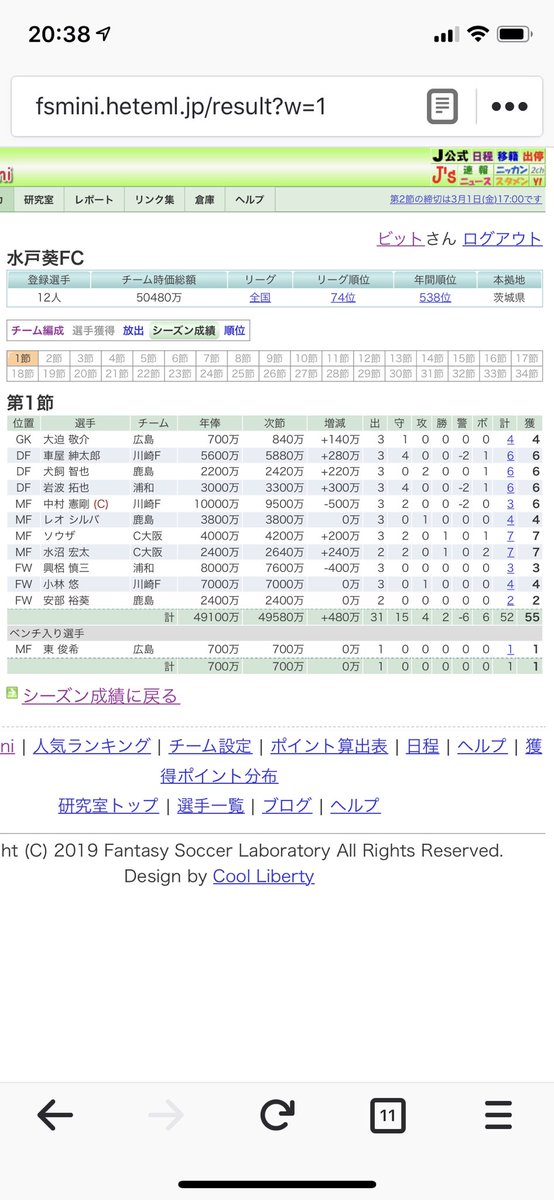 ビット ファンサカ第1節確定 メインは38fp 勝利チーム選べず得点者も伊藤だけ 散々なスタート サブは55fp 川崎f 浦和 C大阪が無失点で守備ポイントがそれなりに着いた 全体として上位人気が勝てなかったので平均低め 次節以降うまくやっていけれ