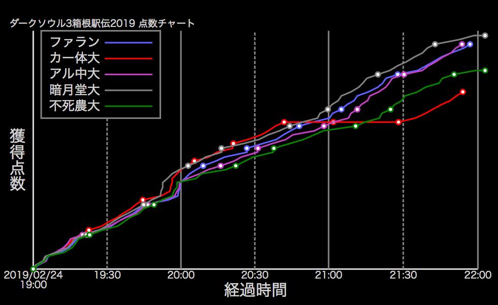 ダーク ソウル 3 チャート