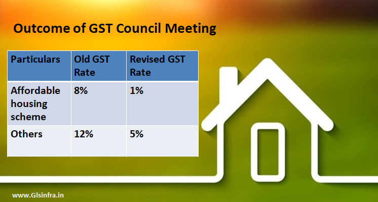gls_infra's tweet photo. GST on houses under construction slashed to 5%; affordable housing to attract 1%
#GstonAffordableHousing #GstonRealEstate #PropertyNews #GurgaonRealEstateNews #GurgaonNews #GlsGroup #GlsinfraUpdates https://t.co/JFdvLl0rRq