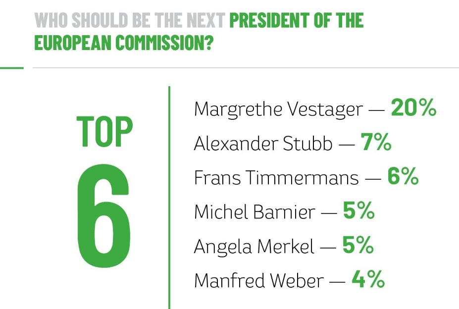 simonredder's tweet photo. Næste kommissionsformand. Hvis man spørger rundt i Bruxelles... #ecscoreboard #bcwinsight #dkpol #eudk https://t.co/8U4yxPMEox