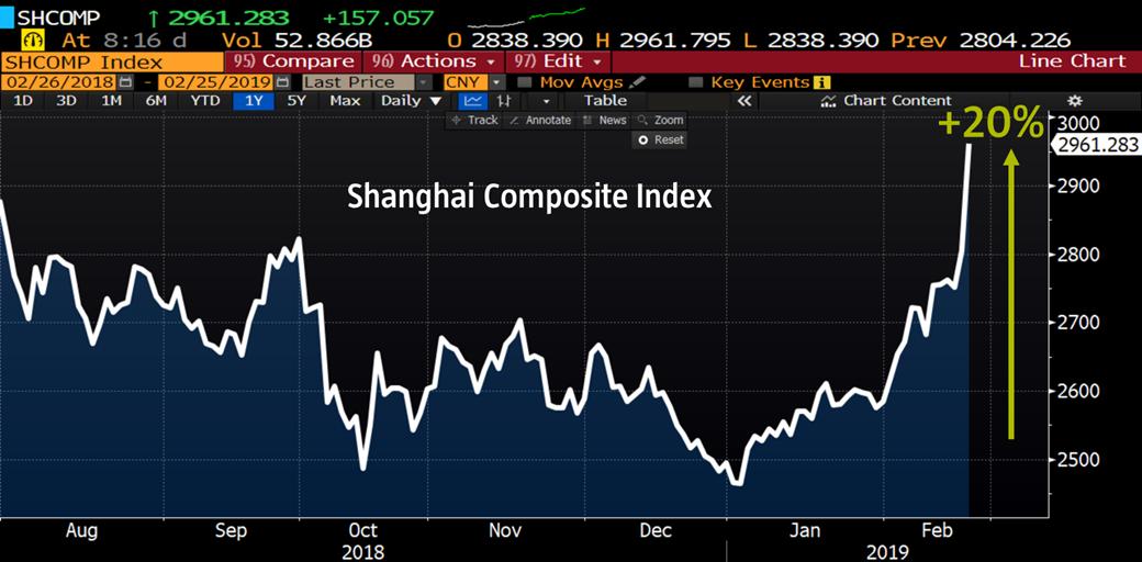 China Composite Index Chart