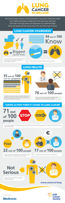 Mens_HealthTips's tweet photo. 2,300 people in Ireland are diagnosed with lung cancer every year and more die from long cancer than any other disease! However, 94% of people know smoking causes lung cancer yet continue to do so. 

A small change can have big impact! 

#YourHealthIsYourWealth 

@IrishCancerSoc https://t.co/eB6XNqRY3g