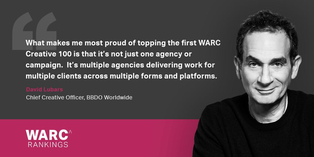 . <a href="/BBDOWorldwide/">BBDO Worldwide</a> heads the networks table for an impressive 13th consecutive year and with 22 different offices contributing to their total #WARCNews #WARCCreative100 bit.ly/2E4gzVy
