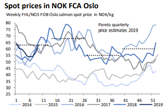 Vi venter lakseprisene opp til 63 denne uke. 🐟 Se Seafood Weekly på vår kundeweb: betaonline.paretosec.com/research/repor…