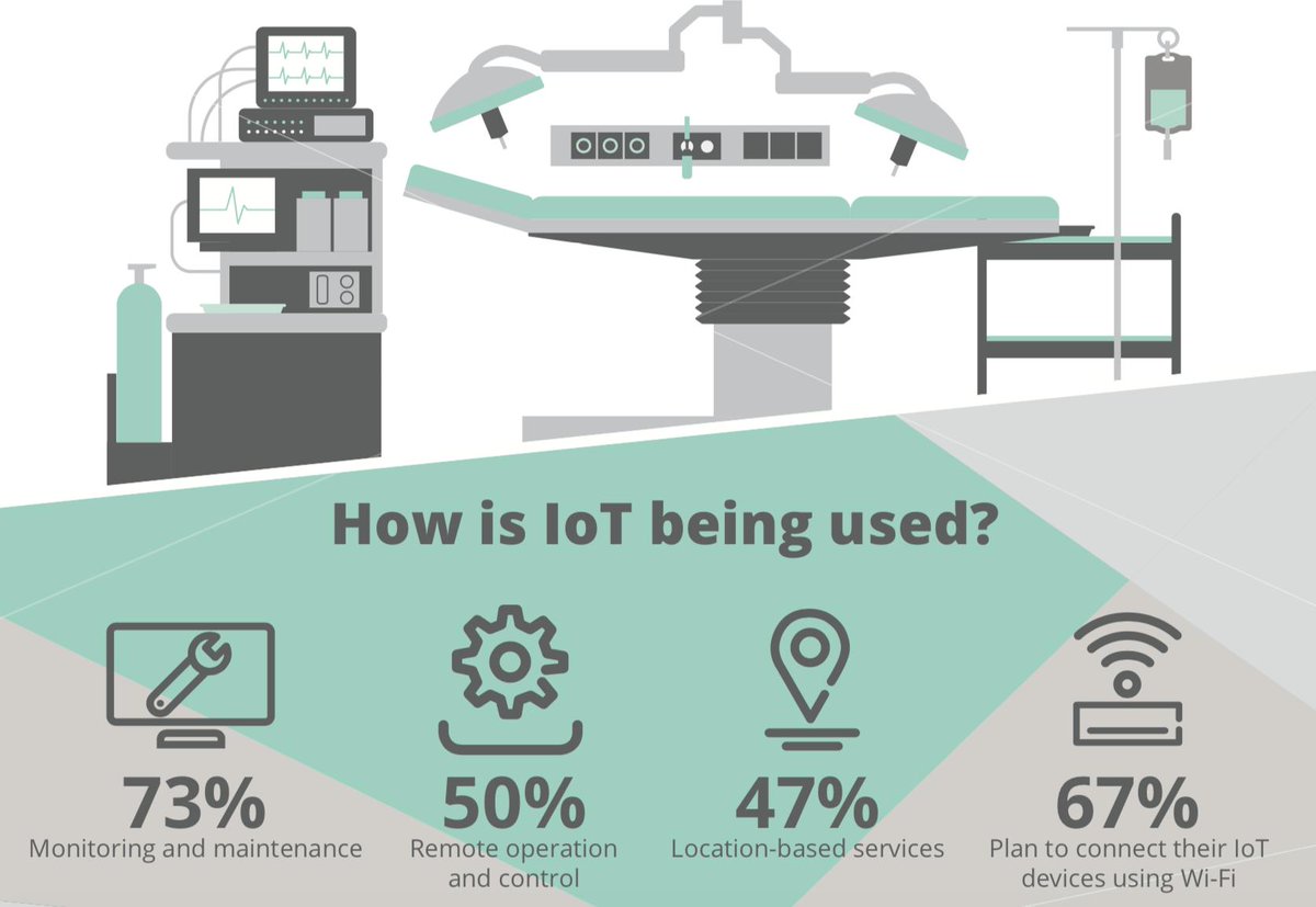 irisiot's tweet image. Interesting information on how #iot is changing healthcare. Can you imagine how iot could change your workplace by monitoring everything. #predictivemaintanance #connectedworld. @MattHancock #irisiot