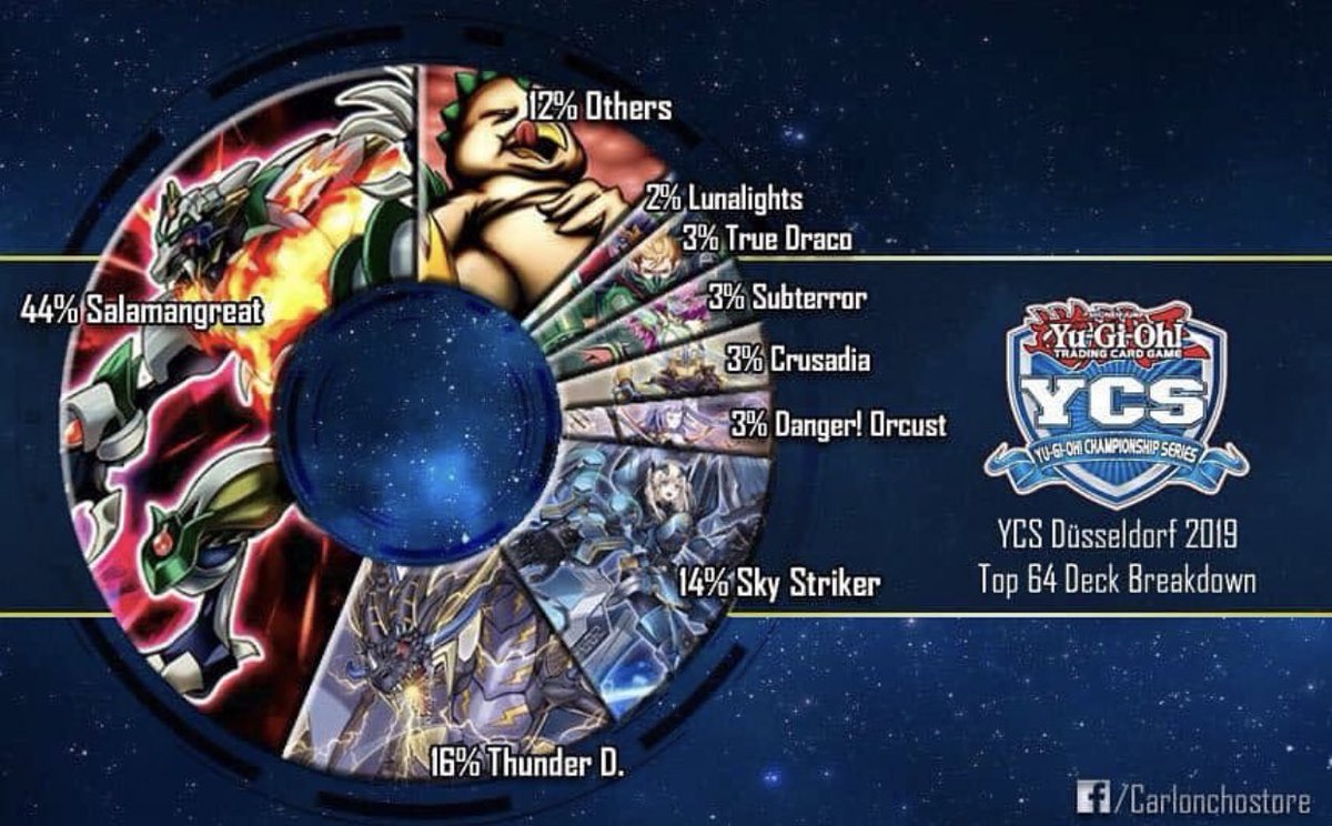 Top 64 Deck Breakdown #yugioh #ycs