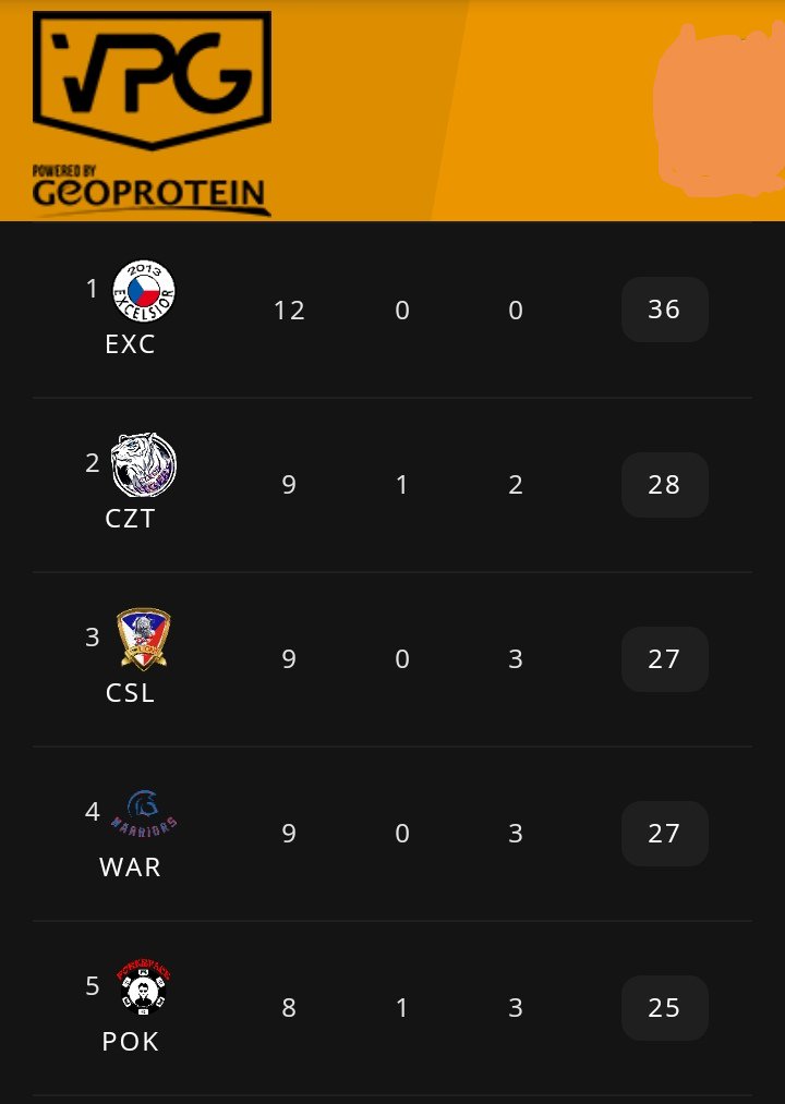 Not a bad start of the week at the top of the league. <a href="/VPGCzSk/">VPG Czech Slovakia</a>
Another two wins in the bag. Keep it up guys.

<a href="/OfficialVPG/">Virtual Pro Gaming</a> <a href="/Excelsior2013CZ/">Excelsior 2013</a>
#pěkně #mrdky #unbeatenrun