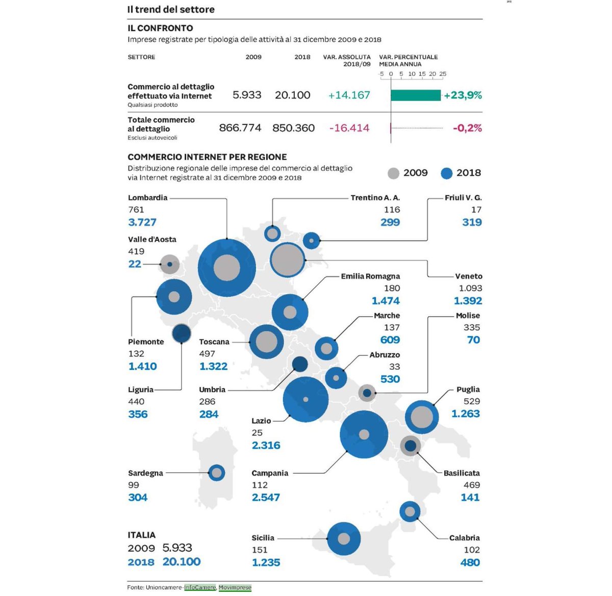 Angi_tech's tweet photo. 📌#Topnews vola l'#ecommerce: più 14mila #imprese. Nel grafico tutti i trend del settore Regione per regione #innovazione #startup #business #digitale #investimenti #Roma #Milano #Europa #Italia. https://t.co/dQdhVqP6xb