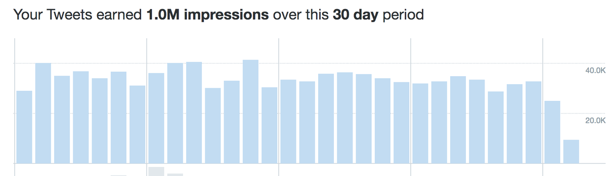 The_WriteReads's tweet photo. For anybody who says that #bookbloggers don't have a voice or don't have any reach. #bookbloggers in the #thewritereads gang have received ONE MILLION twitter impressions of blog/review of the day tweets over the last month. 😱😱😱 https://t.co/jySZCTmMQL