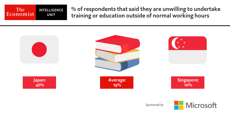 TheEIU's tweet image. How much time are you willing to spend on #training or #education outside of normal working hours? We surveyed mid-managers in 5 Asian countries for insights. Read report&amp;gt; econ.st/2RWsbyF #FutureofworkAPAC (Via @MicrosoftASIA)