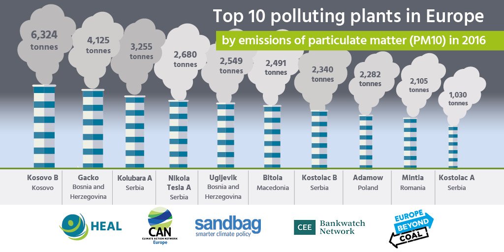 Beyond_Fossils's tweet image. Check out the top ten coal polluters in the EU and the Western Balkans. The @EU_Commission should exclude companies planning new coal power from EU funding and financing. #BeyondCoal #HealthyEnergy #CleanAir4Health #EUAccession
Read full report here >> bit.ly/2trkU07