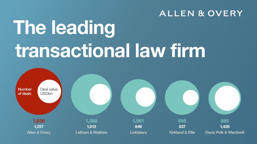 For the fifth year running we have advised on more deals globally than any of our competitors, which means that our lawyers see more of the global economy than any other firm. bit.ly/2GWBGMP