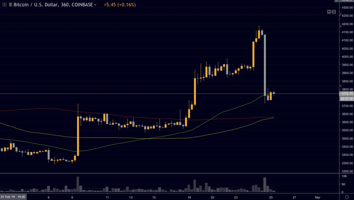 Bart Chart Pattern