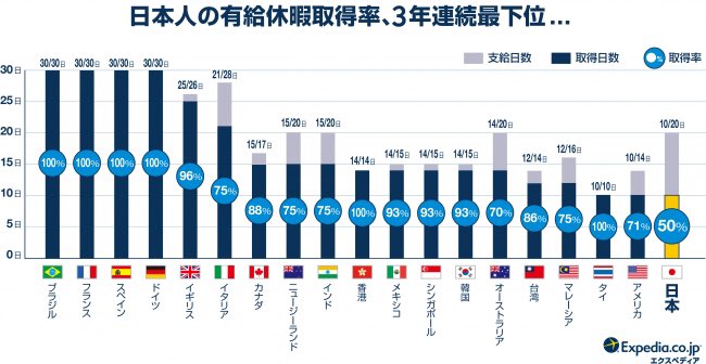 昨年度の有給休暇取得率の国際比較（エクスペディア調べ）

フランス：100%
イギリス：96%
イタリア：75%
アメリカ：71%
日本：50%

明らかに日本が低い。
3年連続最下位だそうです。