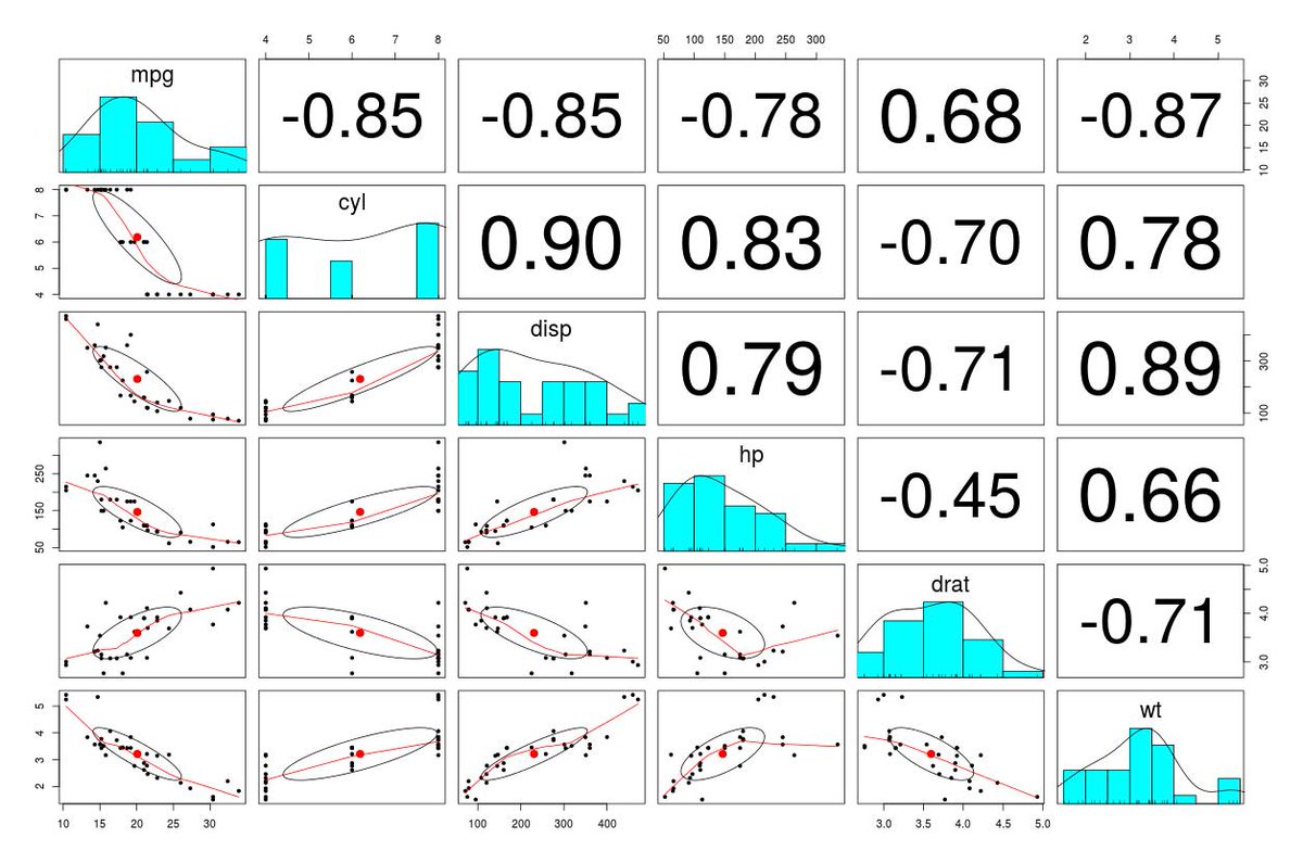 _LarryLathrop_'s tweet photo. Just discovered the coolest #Rstats package, "pysch"!!  The pairs.panels() function is a game changer for real!!!  I would recommend trying if you have not.  #dataants #DataAnalytics #dataviz #DataScience #data https://t.co/3rozye6jZs