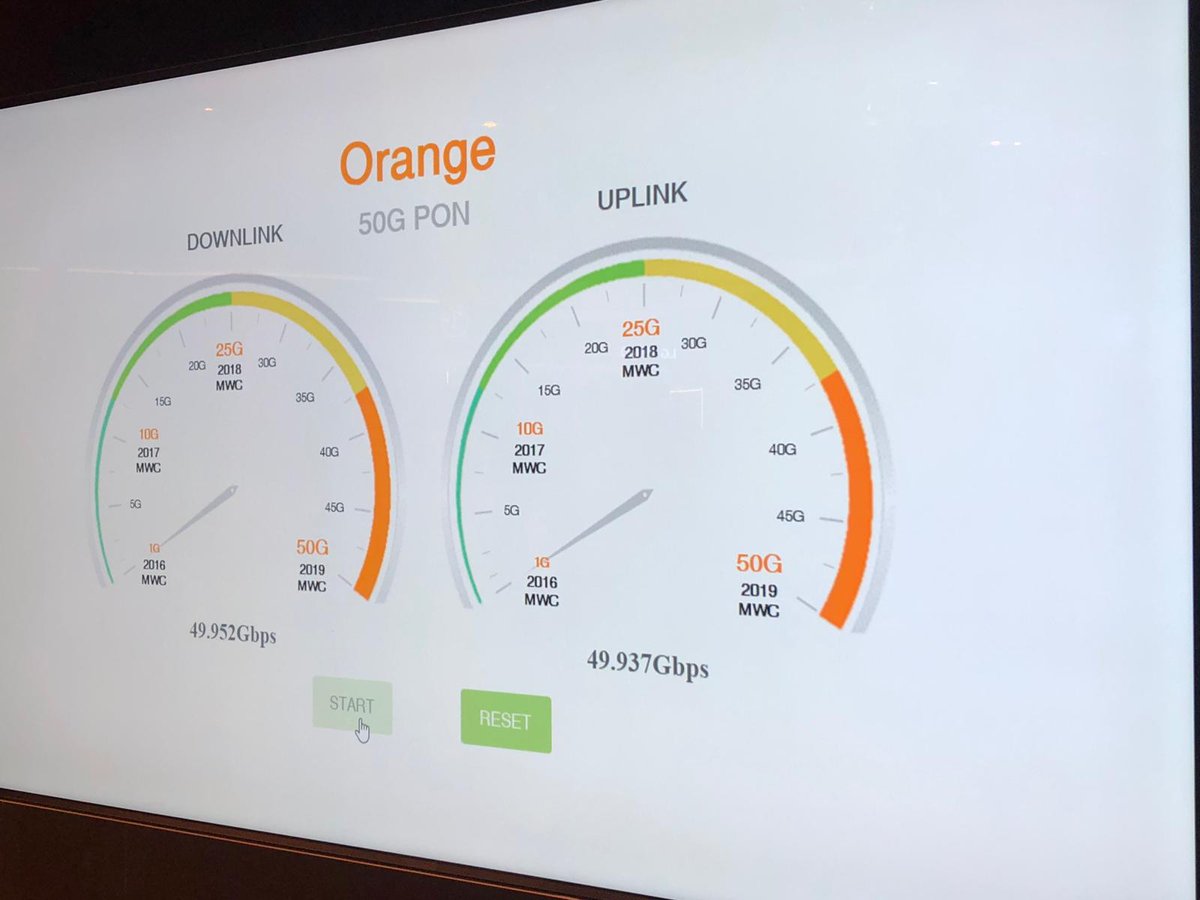 orange_es's tweet photo. Batimos un nuevo récord de velocidad rozando los 50Gbps de conexión en nuestra fibra. #MWC19 #Orange https://t.co/Q3RWjqbvbJ