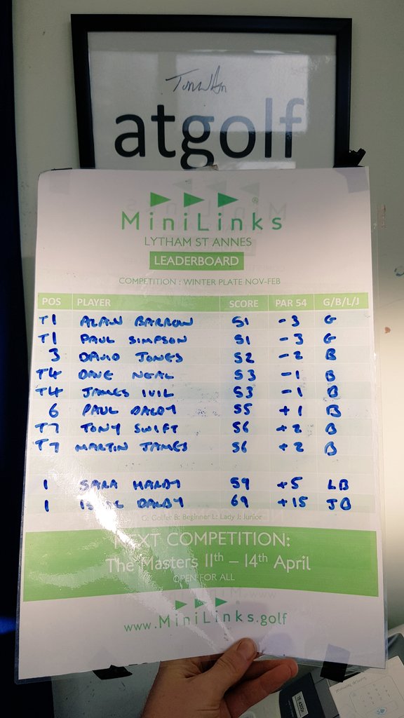 MiniLinksGolf's tweet photo. Current #WinterPlate
⛳LEADERBOARD⛳
Great to see one of our @LittleChippers leading the juniors!👏
4 days left to enter FREE!
Winner announced 1st March
@SportFylde @atgolf_uk https://t.co/2wKXQWXyqe