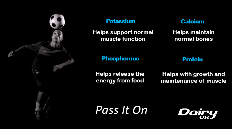 Milk is often referred to as ‘nature’s sports drink’ because it contains potassium, phosphorous, calcium and protein – nutrients which may be useful post-exercise.