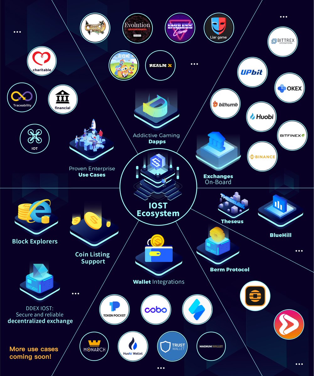 A picture says a thousand words. The $IOST #ecosystem at mainnet launch in  one picture. Built to support millions of users. Proven enterprise use  cases. 🚀🚀 #crypto #blockchain #dapps #dex #cryptoexchange #cryptowallet #